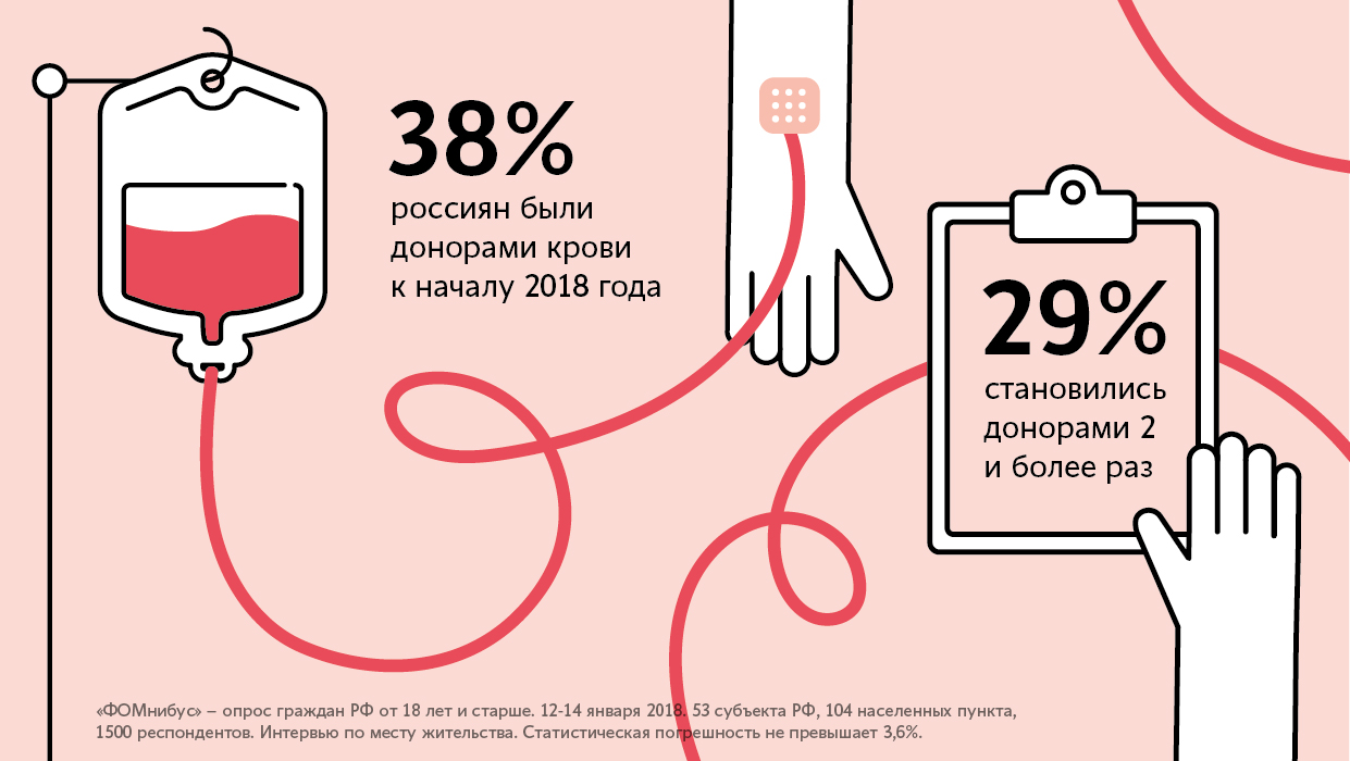Донорство в России: кто сдает кровь и что за это получает?