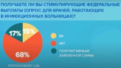 Опрос: 2/3 медиков не получили обещанных федеральных выплат